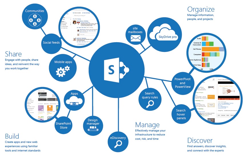 What Is SharePoint And Why Do You Need It EStorm Australia