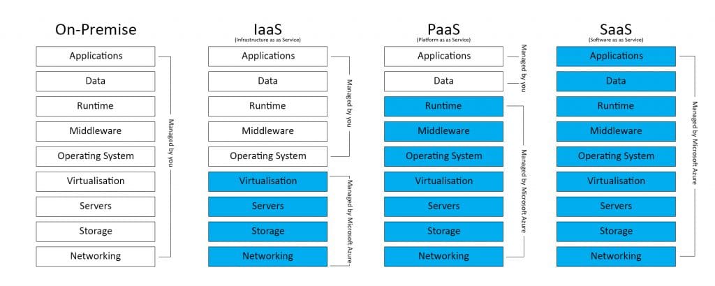 What is Microsoft Azure eStorm Australia Managed IT Services