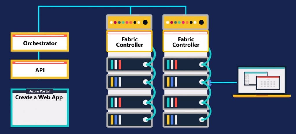 How Microsoft Azure Works eStorm Australia Managed IT Services