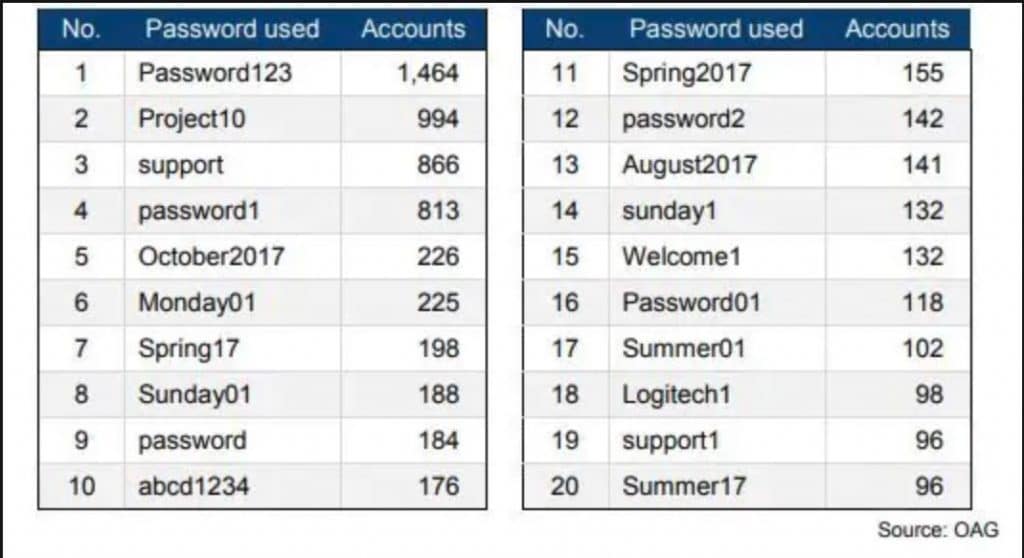 Western Australian Government Password Audit